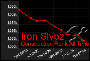 Total Graph of Iron Slvbz