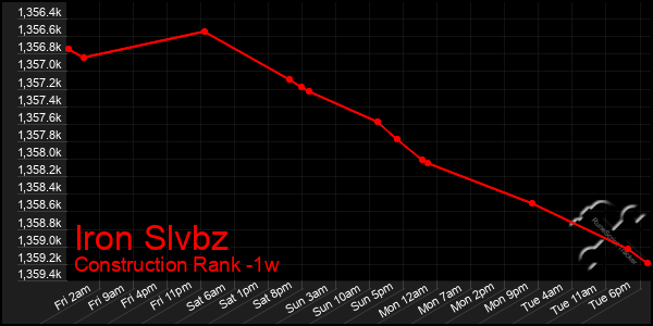Last 7 Days Graph of Iron Slvbz