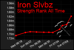 Total Graph of Iron Slvbz