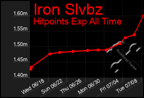 Total Graph of Iron Slvbz