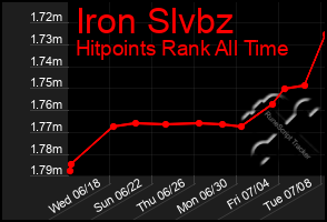 Total Graph of Iron Slvbz