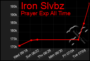 Total Graph of Iron Slvbz