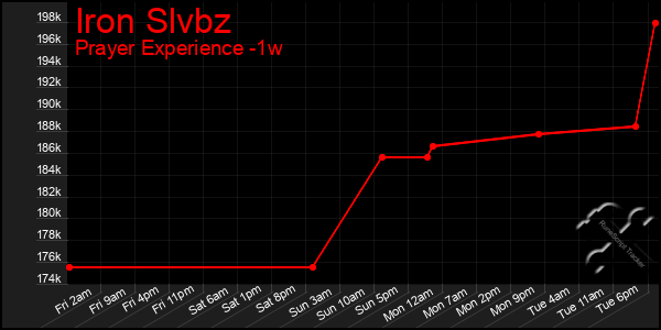 Last 7 Days Graph of Iron Slvbz