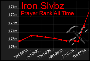 Total Graph of Iron Slvbz