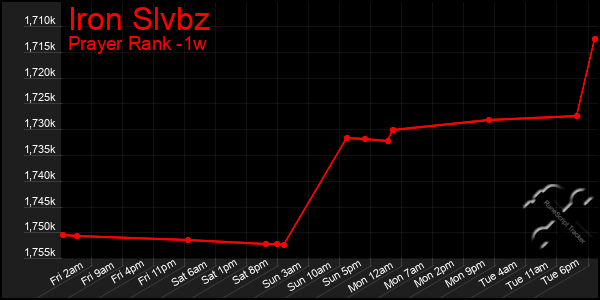 Last 7 Days Graph of Iron Slvbz