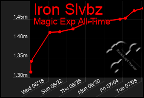 Total Graph of Iron Slvbz