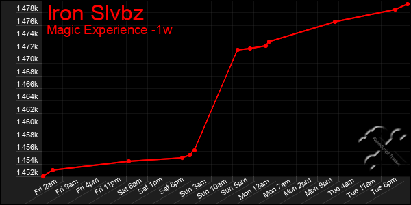 Last 7 Days Graph of Iron Slvbz