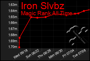 Total Graph of Iron Slvbz