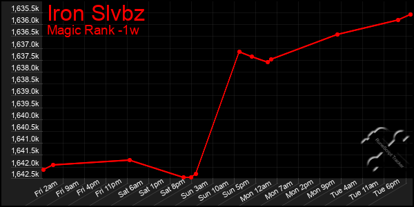 Last 7 Days Graph of Iron Slvbz