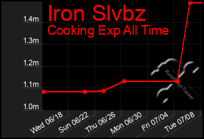 Total Graph of Iron Slvbz