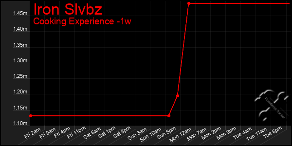 Last 7 Days Graph of Iron Slvbz