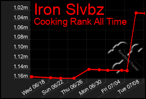 Total Graph of Iron Slvbz