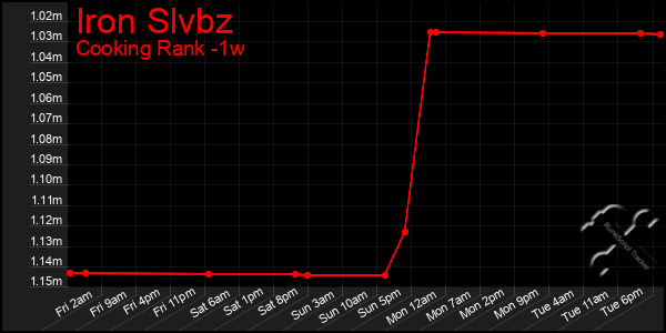 Last 7 Days Graph of Iron Slvbz