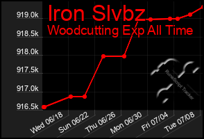 Total Graph of Iron Slvbz
