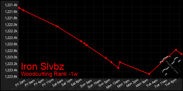 Last 7 Days Graph of Iron Slvbz