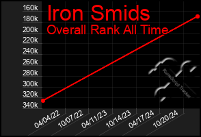 Total Graph of Iron Smids