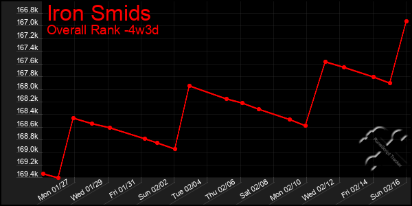 Last 31 Days Graph of Iron Smids