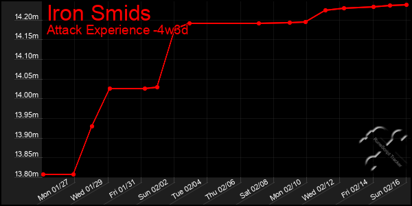 Last 31 Days Graph of Iron Smids