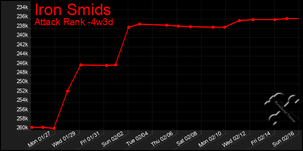 Last 31 Days Graph of Iron Smids