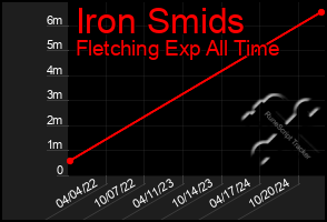 Total Graph of Iron Smids