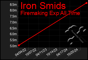 Total Graph of Iron Smids