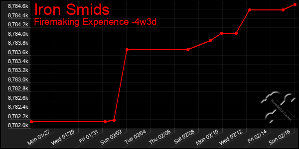 Last 31 Days Graph of Iron Smids