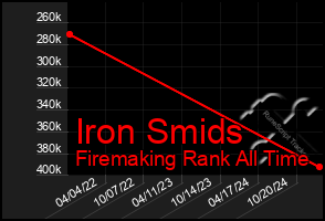 Total Graph of Iron Smids