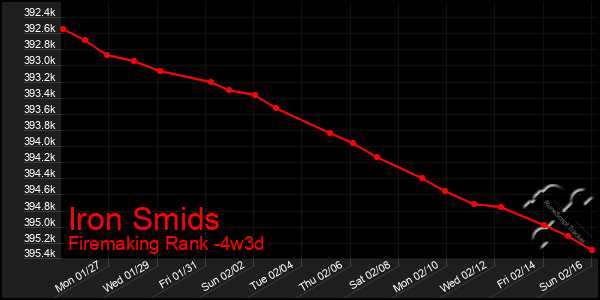 Last 31 Days Graph of Iron Smids