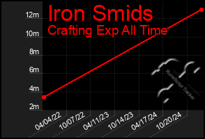 Total Graph of Iron Smids