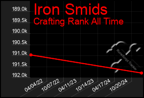 Total Graph of Iron Smids