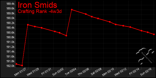 Last 31 Days Graph of Iron Smids