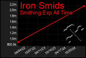 Total Graph of Iron Smids