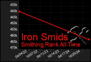 Total Graph of Iron Smids