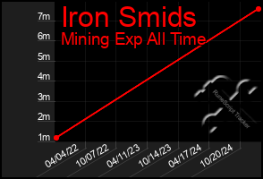 Total Graph of Iron Smids