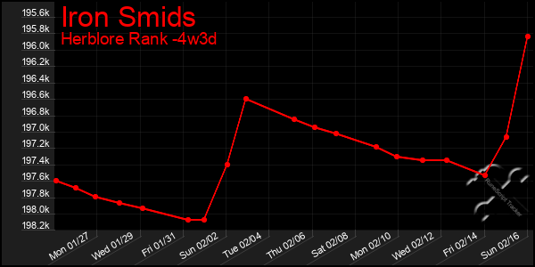 Last 31 Days Graph of Iron Smids