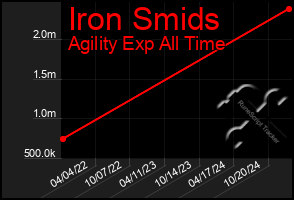 Total Graph of Iron Smids