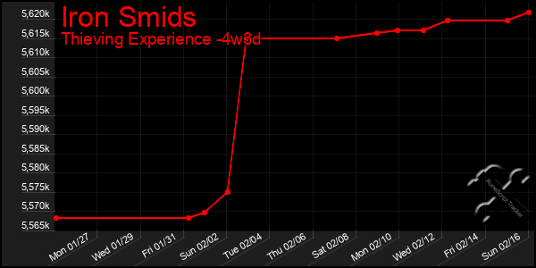 Last 31 Days Graph of Iron Smids