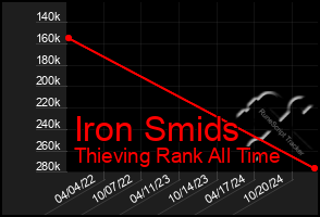 Total Graph of Iron Smids