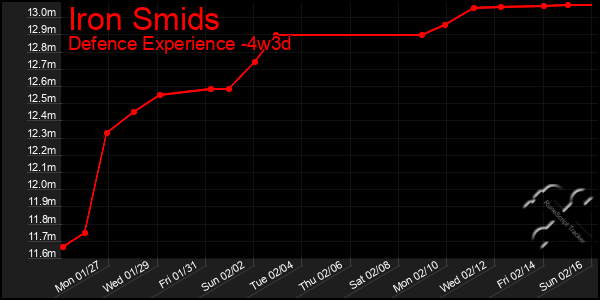 Last 31 Days Graph of Iron Smids