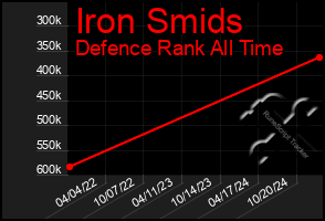 Total Graph of Iron Smids