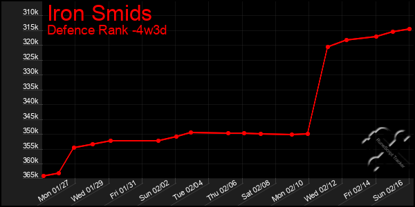 Last 31 Days Graph of Iron Smids