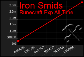 Total Graph of Iron Smids