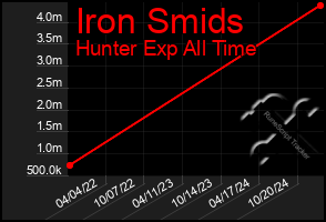 Total Graph of Iron Smids