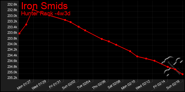 Last 31 Days Graph of Iron Smids