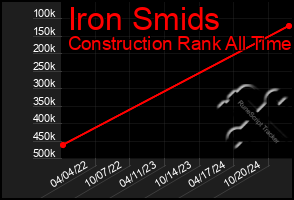 Total Graph of Iron Smids