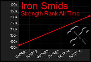 Total Graph of Iron Smids