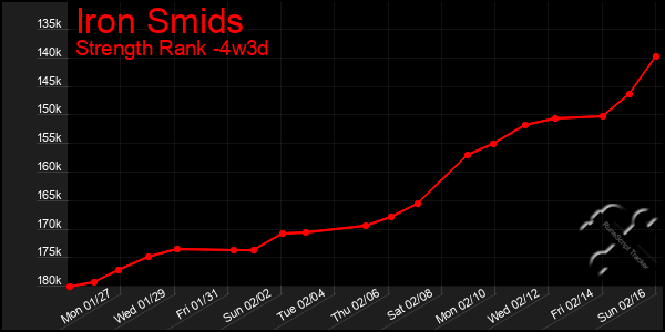 Last 31 Days Graph of Iron Smids