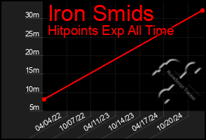 Total Graph of Iron Smids