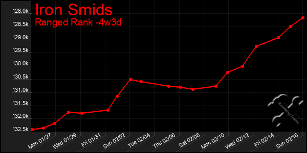 Last 31 Days Graph of Iron Smids