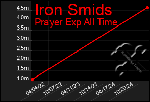 Total Graph of Iron Smids